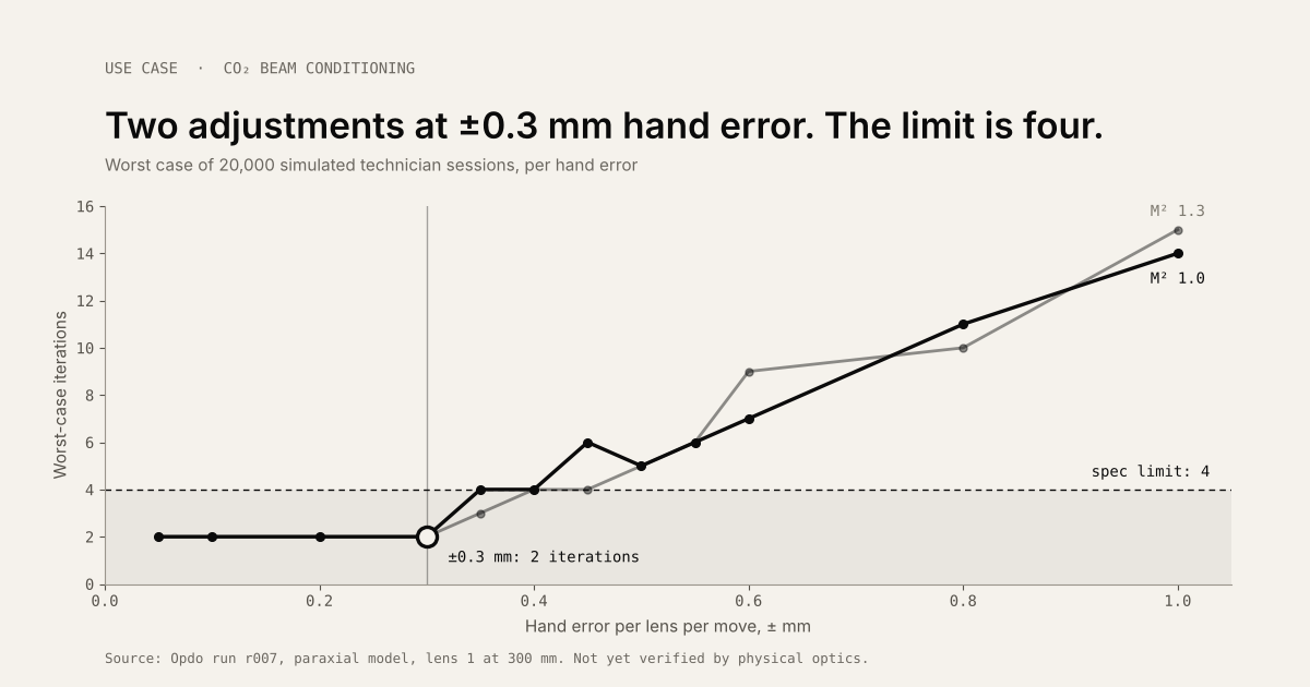 Worst-case technician adjustments against hand error, from 20,000 simulated sessions