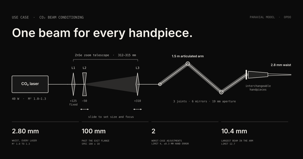 CO₂ laser, three-lens ZnSe zoom telescope, articulated arm and interchangeable handpieces