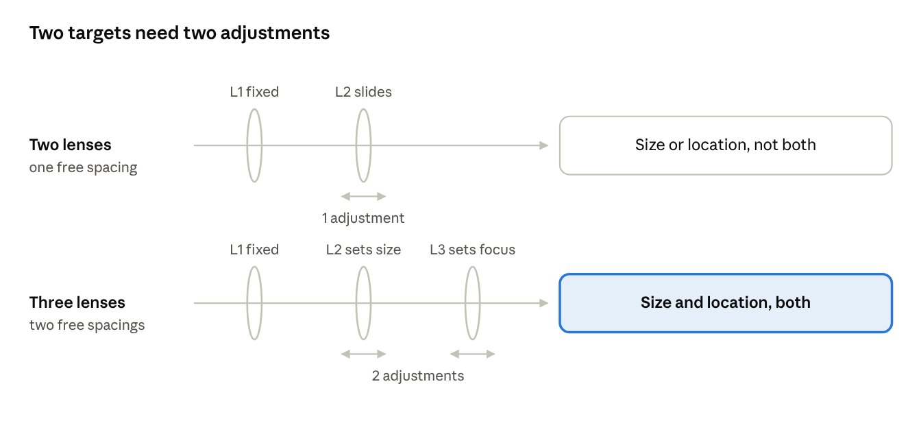 Two lenses provide one adjustment; three lenses provide two adjustments for waist size and location